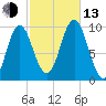 Sandy Point tide chart for Monday, October 13, 2025