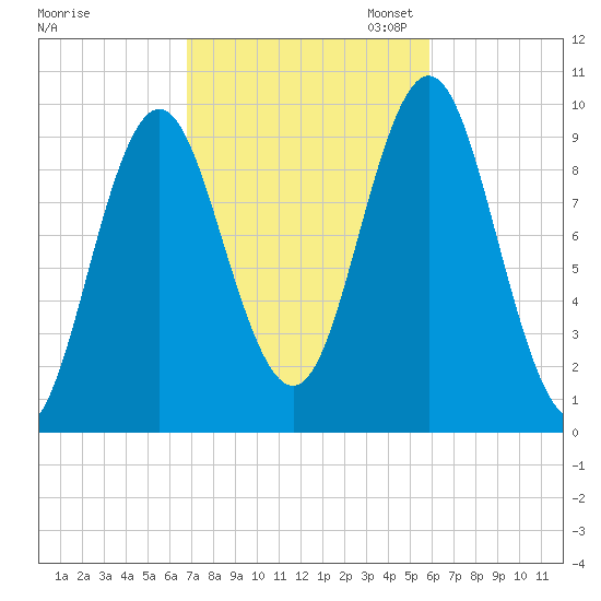Sandy Point tide chart for Tuesday, October 14, 2025