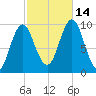 Sandy Point tide chart for Tuesday, October 14, 2025