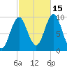 Sandy Point tide chart for Wednesday, October 15, 2025