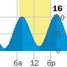 Sandy Point tide chart for Thursday, October 16, 2025