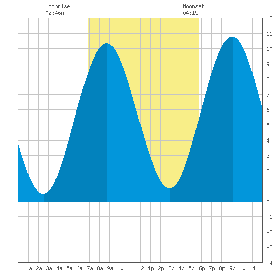 Sandy Point tide chart for Friday, October 17, 2025
