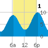 Sandy Point tide chart for Wednesday, October 1, 2025