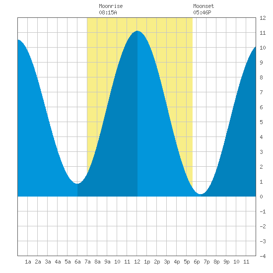 Sandy Point tide chart for Wednesday, October 22, 2025