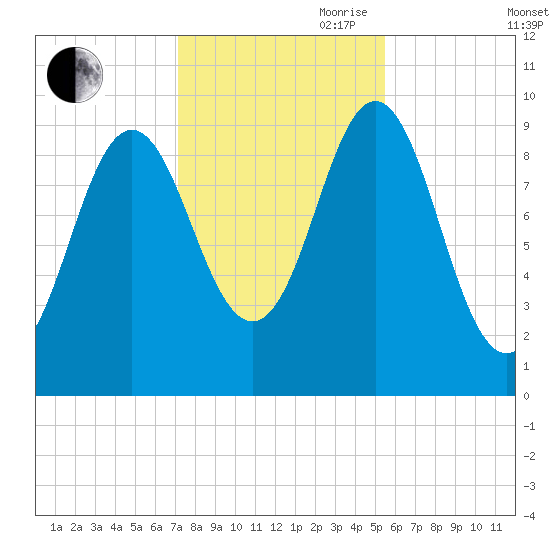 Sandy Point tide chart for Wednesday, October 29, 2025