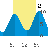 Sandy Point tide chart for Thursday, October 2, 2025