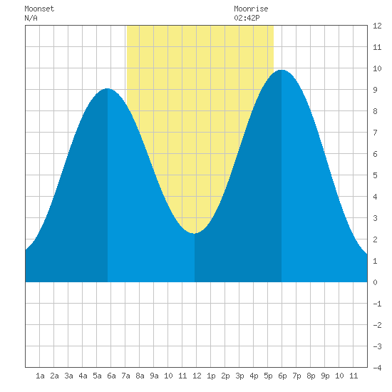 Sandy Point tide chart for Thursday, October 30, 2025