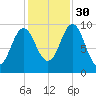 Sandy Point tide chart for Thursday, October 30, 2025