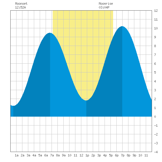 Sandy Point tide chart for Friday, October 31, 2025