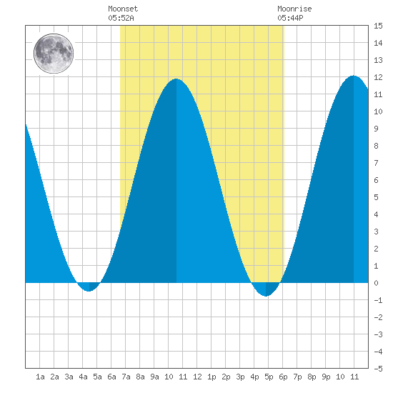 Sandy Point tide chart for Monday, October 6, 2025