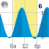 Sandy Point tide chart for Monday, October 6, 2025