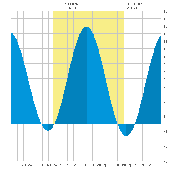 Sandy Point tide chart for Wednesday, October 8, 2025
