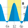Sandy Point tide chart for Wednesday, October 8, 2025