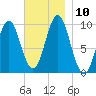 Sandy Point tide chart for Monday, November 10, 2025