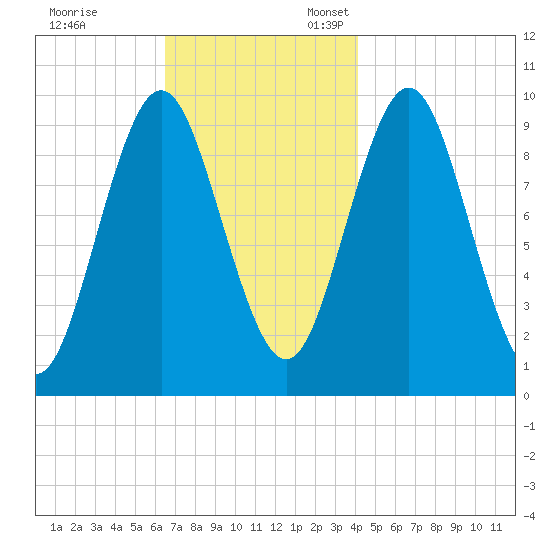 Sandy Point tide chart for Friday, November 14, 2025