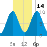 Sandy Point tide chart for Friday, November 14, 2025