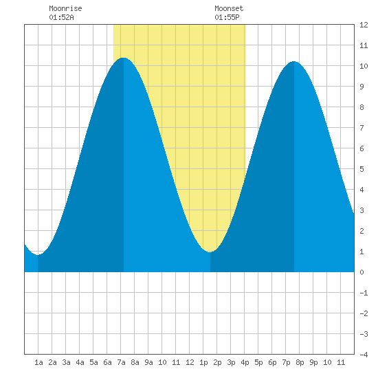 Sandy Point tide chart for Saturday, November 15, 2025