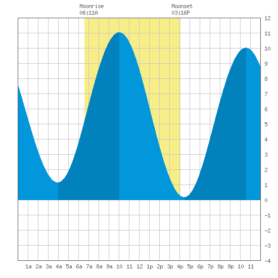 Sandy Point tide chart for Wednesday, November 19, 2025