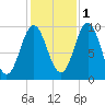 Sandy Point tide chart for Saturday, November 1, 2025