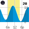 Sandy Point tide chart for Thursday, November 20, 2025