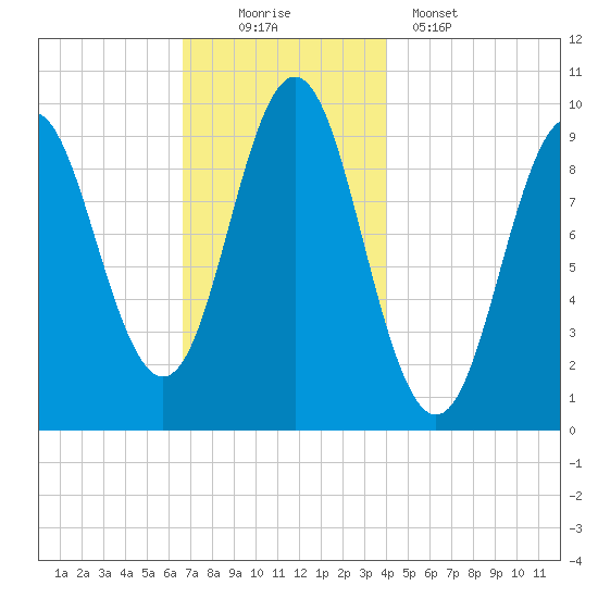 Sandy Point tide chart for Saturday, November 22, 2025