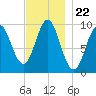 Sandy Point tide chart for Saturday, November 22, 2025