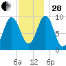 Sandy Point tide chart for Friday, November 28, 2025