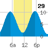 Sandy Point tide chart for Saturday, November 29, 2025