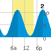 Sandy Point tide chart for Sunday, November 2, 2025