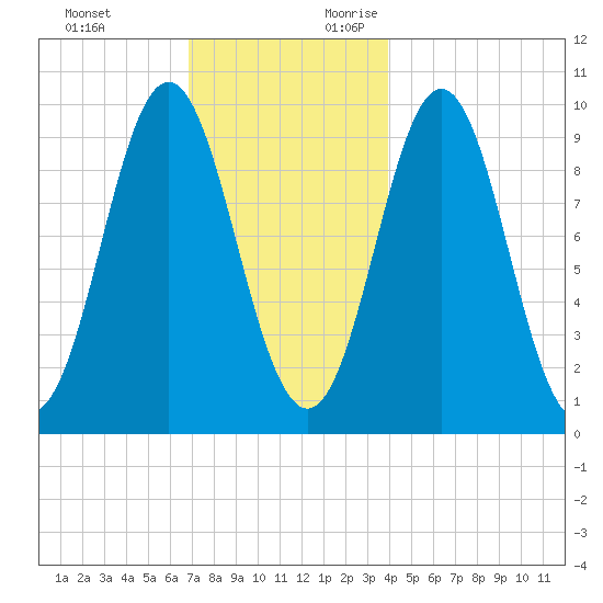 Sandy Point tide chart for Sunday, November 30, 2025