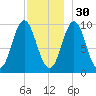 Sandy Point tide chart for Sunday, November 30, 2025