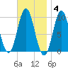 Sandy Point tide chart for Tuesday, November 4, 2025