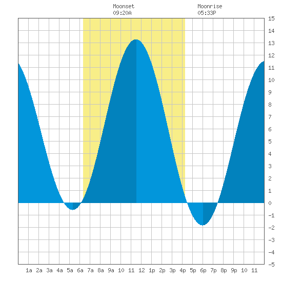 Sandy Point tide chart for Friday, November 7, 2025
