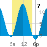 Sandy Point tide chart for Friday, November 7, 2025