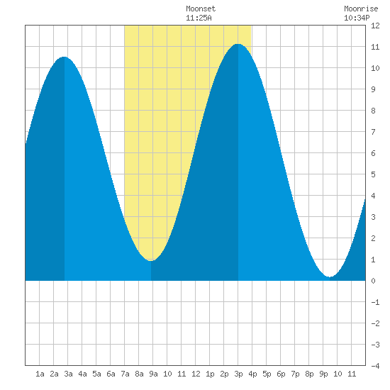 Sandy Point tide chart for Wednesday, December 10, 2025