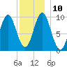 Sandy Point tide chart for Wednesday, December 10, 2025