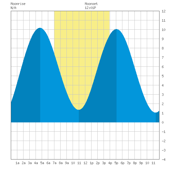 Sandy Point tide chart for Friday, December 12, 2025