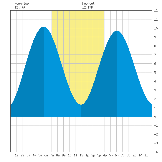 Sandy Point tide chart for Saturday, December 13, 2025