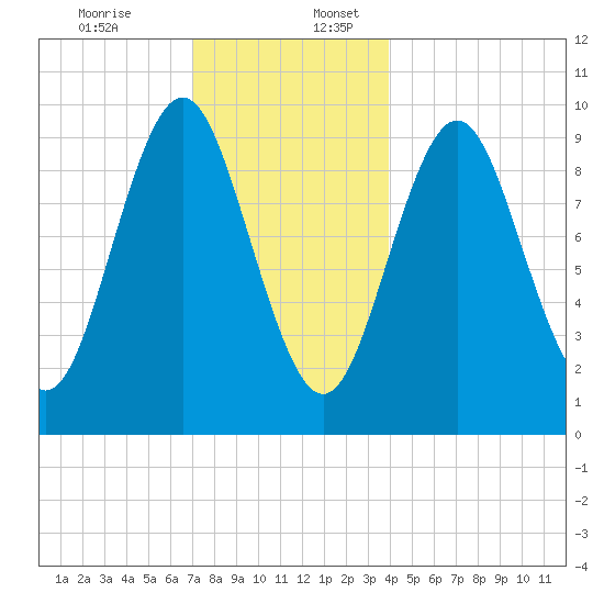 Sandy Point tide chart for Sunday, December 14, 2025