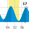 Sandy Point tide chart for Wednesday, December 17, 2025
