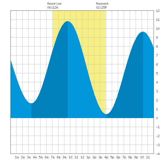 Sandy Point tide chart for Thursday, December 18, 2025