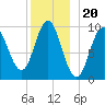 Sandy Point tide chart for Saturday, December 20, 2025