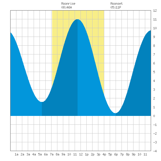Sandy Point tide chart for Sunday, December 21, 2025