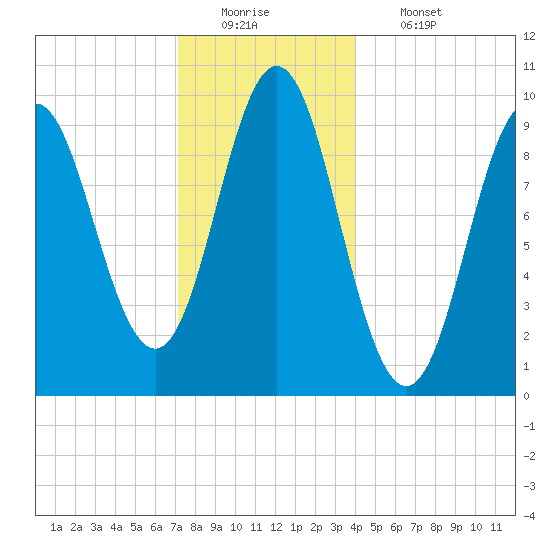 Sandy Point tide chart for Monday, December 22, 2025