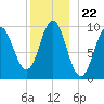 Sandy Point tide chart for Monday, December 22, 2025