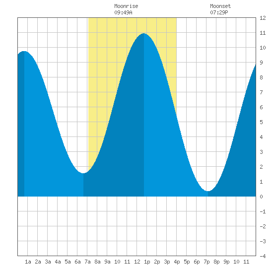 Sandy Point tide chart for Tuesday, December 23, 2025