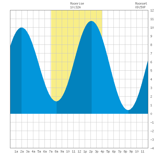 Sandy Point tide chart for Thursday, December 25, 2025