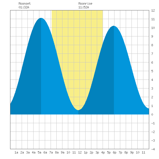 Sandy Point tide chart for Monday, December 29, 2025