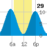 Sandy Point tide chart for Monday, December 29, 2025