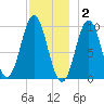 Sandy Point tide chart for Tuesday, December 2, 2025